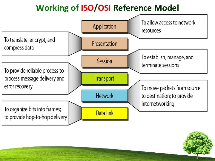Working of ISO/OSI Reference Model 