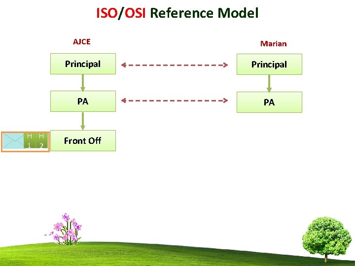 ISO/OSI Reference Model AJCE H H 1 2 Marian Principal PA PA Front Off