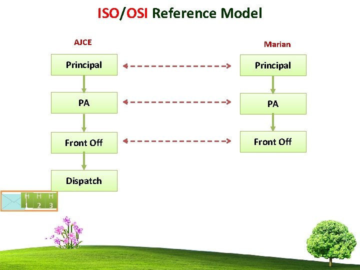 ISO/OSI Reference Model AJCE Principal PA PA Front Off Dispatch H H H 1