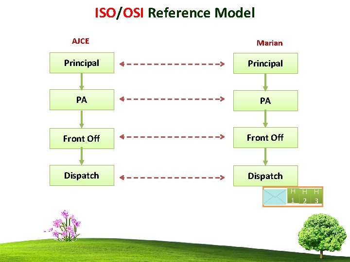 ISO/OSI Reference Model AJCE Marian Principal PA PA Front Off Dispatch H H H