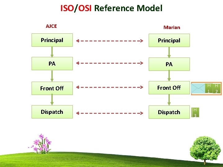 ISO/OSI Reference Model AJCE Marian Principal PA PA Front Off Dispatch H H 1