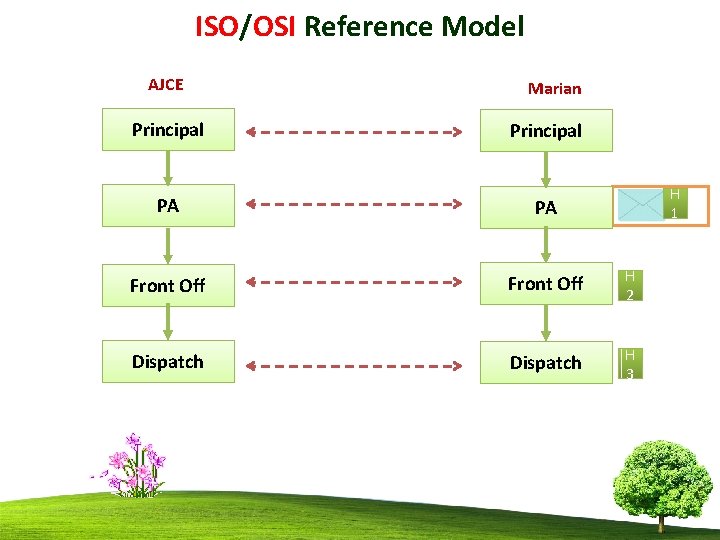 ISO/OSI Reference Model AJCE Principal Marian Principal H 1 PA PA Front Off H