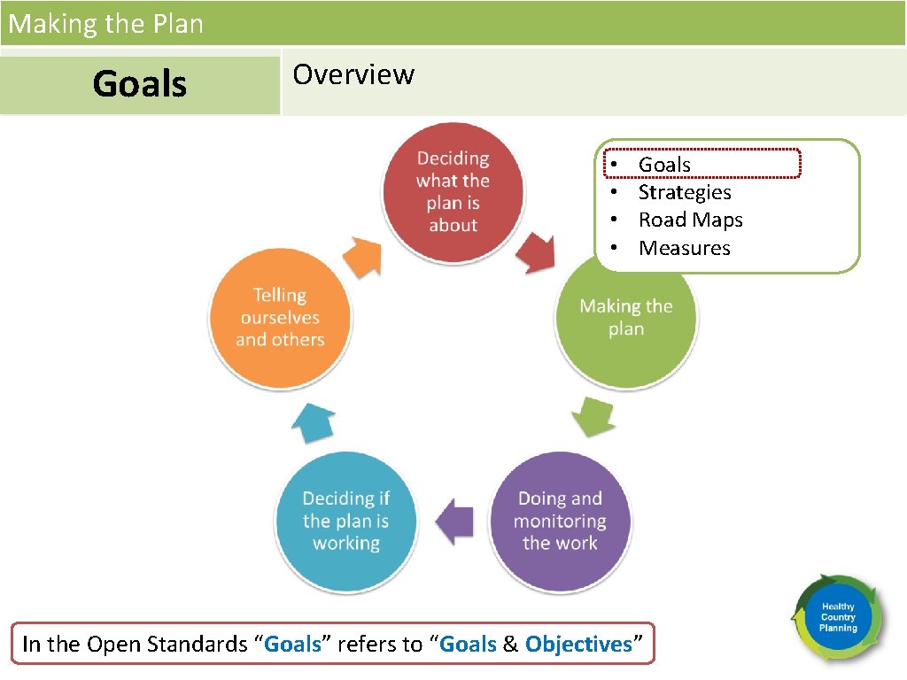 Making the Plan Goals Overview • • Goals Strategies Road Maps Measures In the