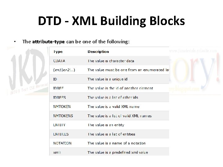 DTD - XML Building Blocks • The attribute-type can be one of the following: