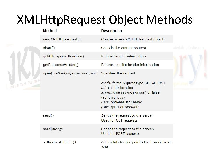 XMLHttp. Request Object Methods 