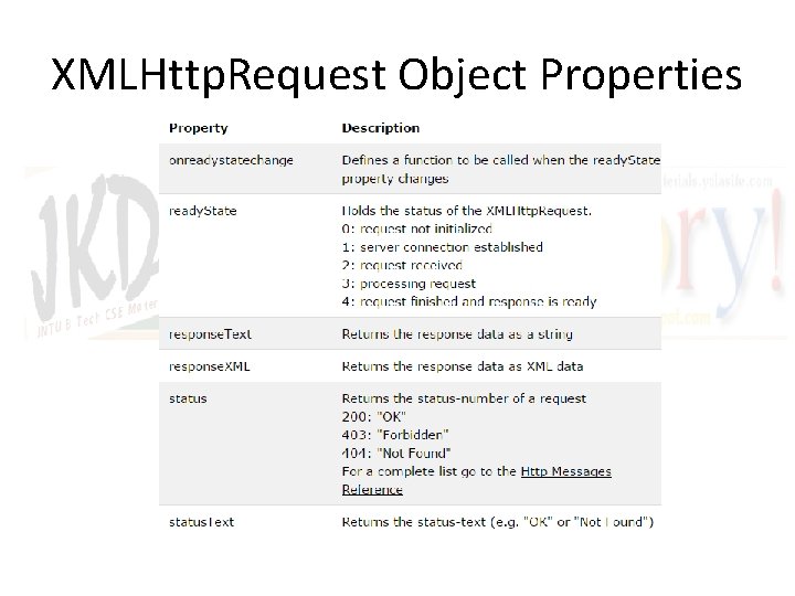 XMLHttp. Request Object Properties 