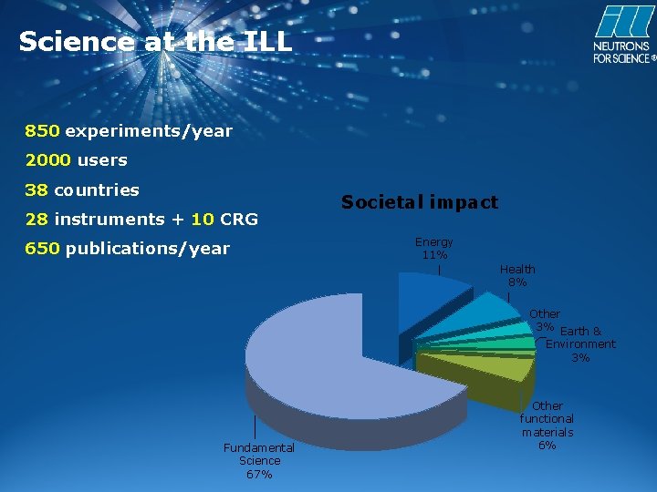 Science at the ILL 850 experiments/year 2000 users 38 countries 28 instruments + 10