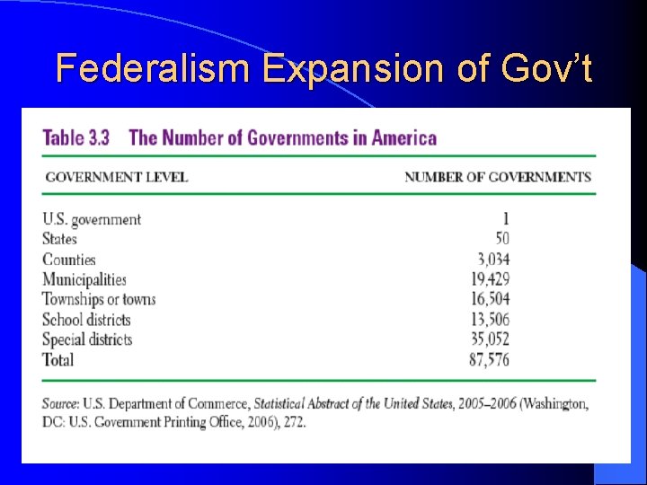 Federalism Expansion of Gov’t 