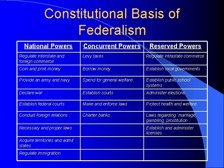 Constitutional Basis of Federalism National Powers Concurrent Powers Reserved Powers Regulate interstate and foreign