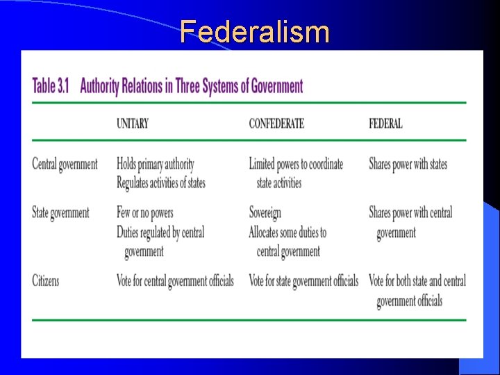 Federalism 
