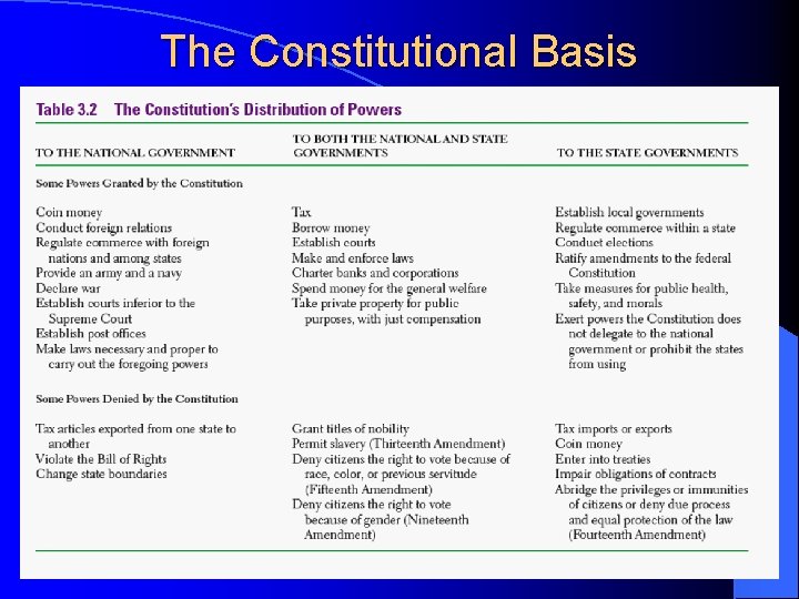 The Constitutional Basis 