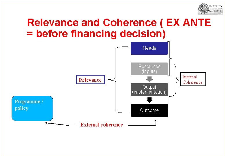 Relevance and Coherence ( EX ANTE = before financing decision) Needs Resources (inputs) Relevance