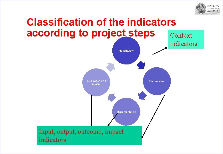 Classification of the indicators according to project steps Context indicators Identification Evaluation and review