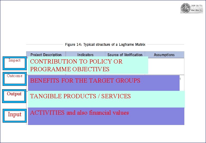 Impact Outcome CONTRIBUTION TO POLICY OR PROGRAMME OBJECTIVES BENEFITS FOR THE TARGET GROUPS Output