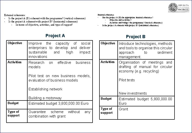 External coherence: - Is the project A (B) coherent with the programme? (vertical coherence)