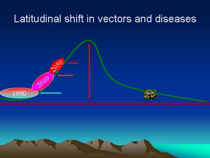 20 50 Latitudinal shift in vectors and diseases 0 1990 2 