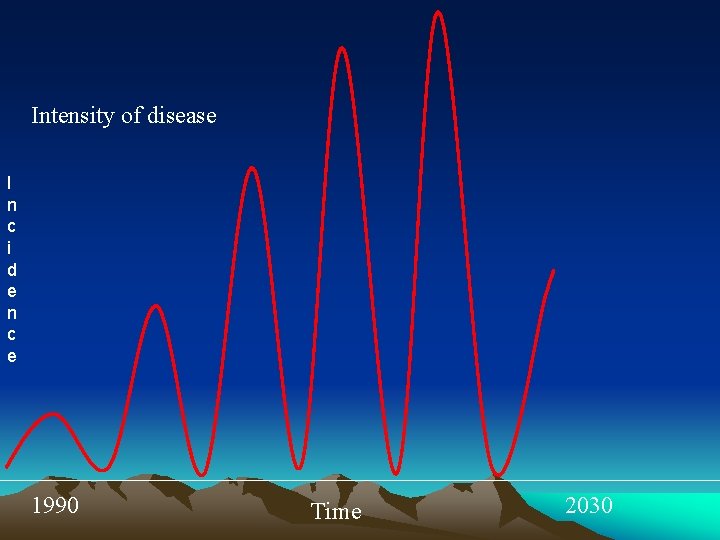 Intensity of disease I n c i d e n c e 1990 Time