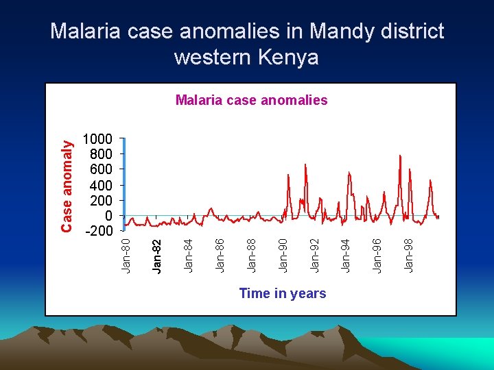 Malaria case anomalies in Mandy district western Kenya Time in years Jan-98 Jan-96 Jan-94