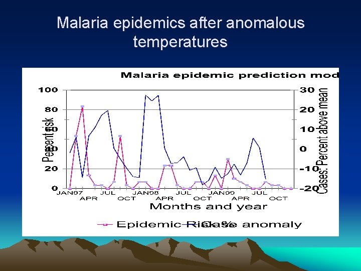 Malaria epidemics after anomalous temperatures 