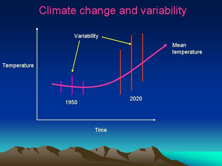 Climate change and variability Variability Mean temperature Temperature 2020 1950 Time 