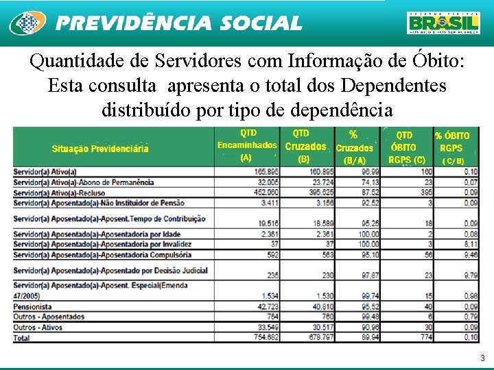 Quantidade de Servidores com Informação de Óbito: Esta consulta apresenta o total dos Dependentes