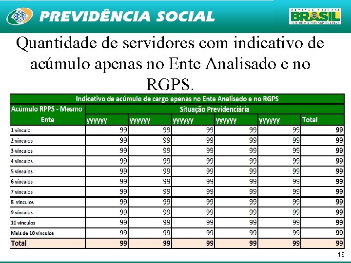 Quantidade de servidores com indicativo de acúmulo apenas no Ente Analisado e no RGPS.