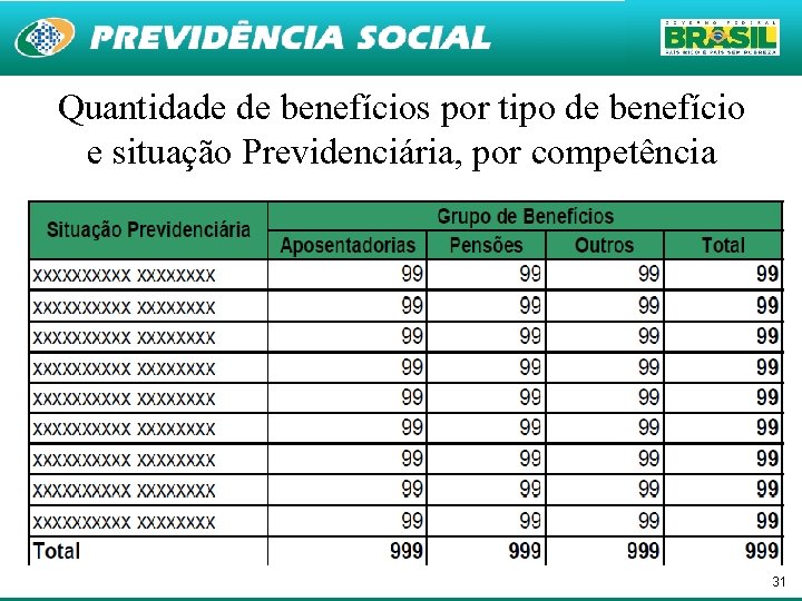Quantidade de benefícios por tipo de benefício e situação Previdenciária, por competência 31 
