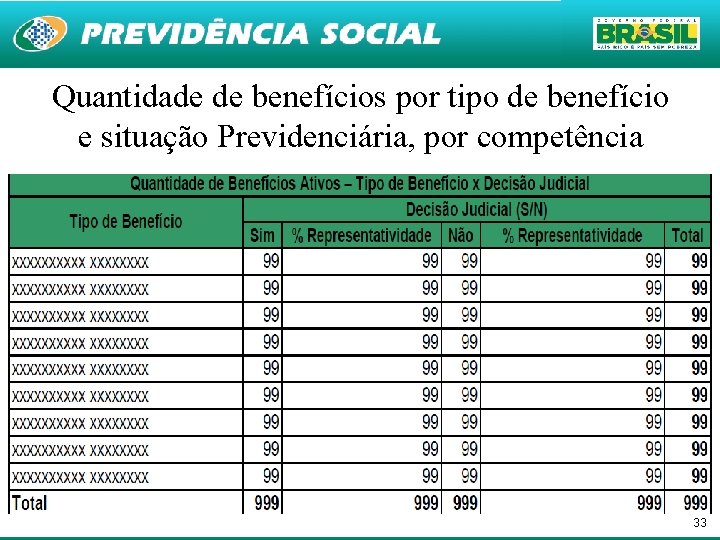 Quantidade de benefícios por tipo de benefício e situação Previdenciária, por competência 33 