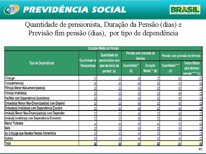 Quantidade de pensionista, Duração da Pensão (dias) e Previsão fim pensão (dias), por tipo