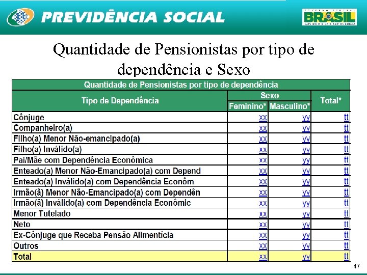 Quantidade de Pensionistas por tipo de dependência e Sexo 47 