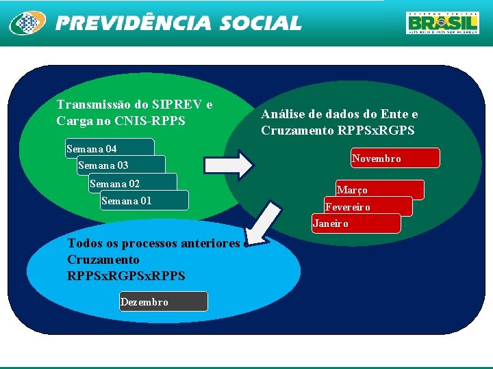 Transmissão do SIPREV e Carga no CNIS-RPPS Análise de dados do Ente e Cruzamento