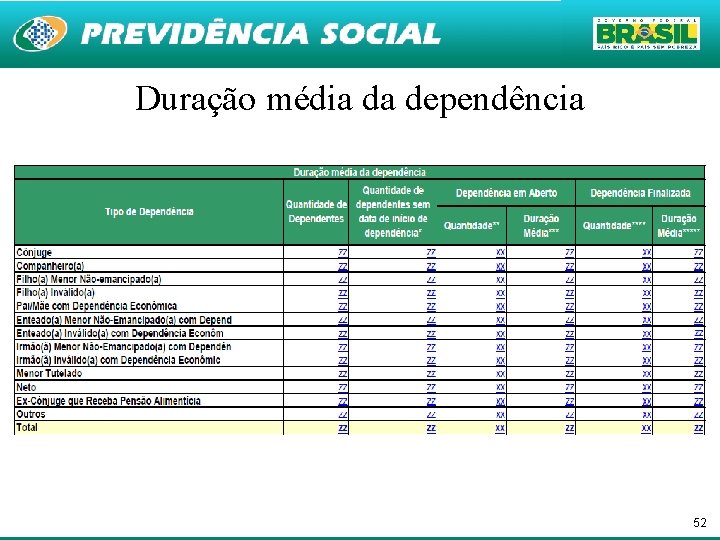 Duração média da dependência 52 