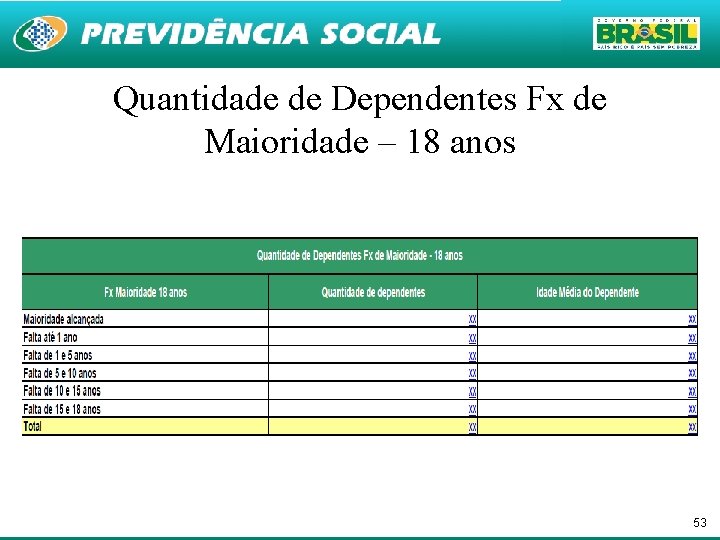 Quantidade de Dependentes Fx de Maioridade – 18 anos 53 