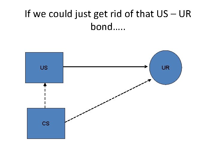 If we could just get rid of that US – UR bond…. . US