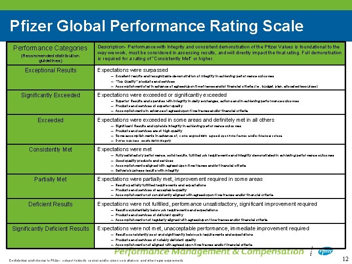 Pfizer Global Performance Rating Scale Performance Categories (Recommended distribution guidelines) Exceptional Results Description- Performance