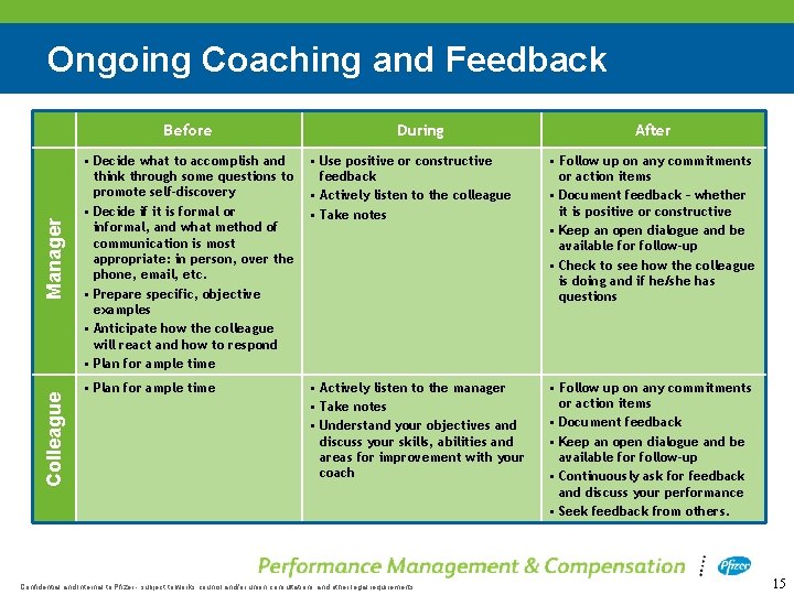 Ongoing Coaching and Feedback Colleague Manager Before During After • Decide what to accomplish