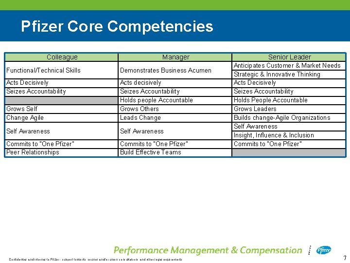 Pfizer Core Competencies Colleague Manager Functional/Technical Skills Demonstrates Business Acumen Acts Decisively Seizes Accountability