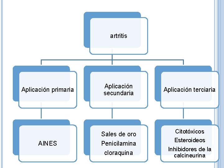 artritis Aplicación primaria Aplicación secundaria AINES Sales de oro Penicilamina cloraquina Aplicación terciaria Citotóxicos