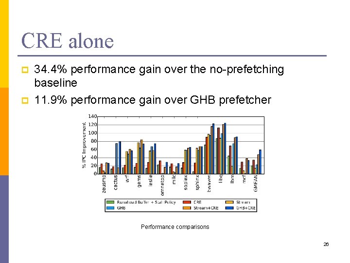 CRE alone p p 34. 4% performance gain over the no-prefetching baseline 11. 9%