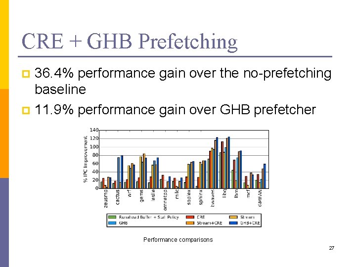CRE + GHB Prefetching 36. 4% performance gain over the no-prefetching baseline p 11.