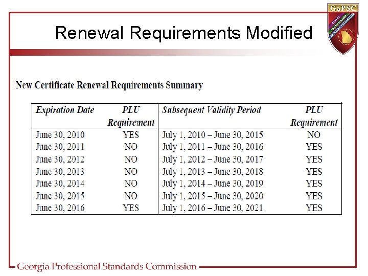 Renewal Requirements Modified 
