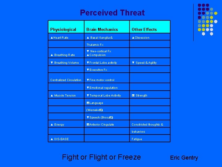 Perceived Threat Physiological Brain Mechanics Other Effects ▲Heart Rate ▲ Basal Ganglia & ▲Obsession