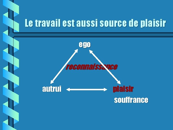 Le travail est aussi source de plaisir ego reconnaissance autrui plaisir souffrance 