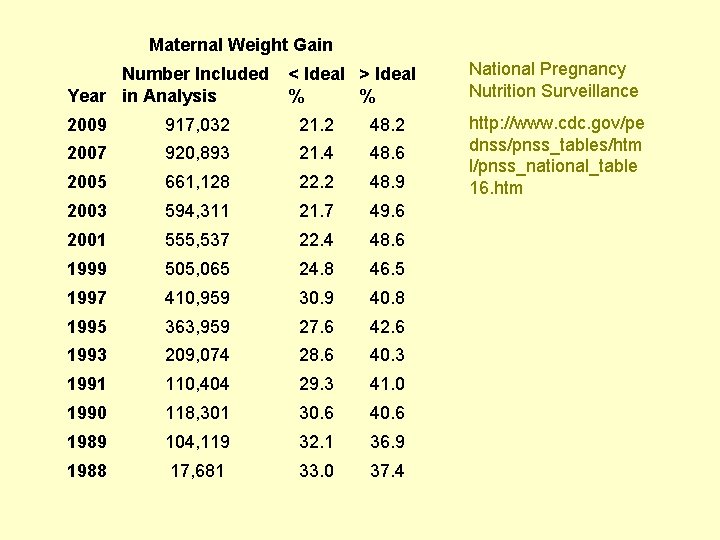 Maternal Weight Gain Number Included Year in Analysis < Ideal > Ideal % %