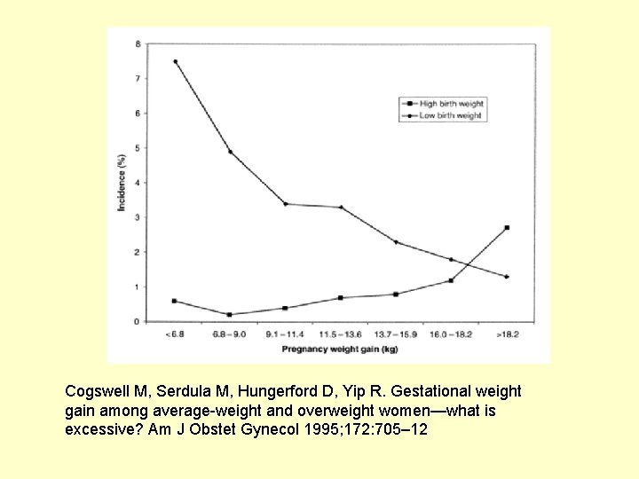 Cogswell M, Serdula M, Hungerford D, Yip R. Gestational weight gain among average-weight and