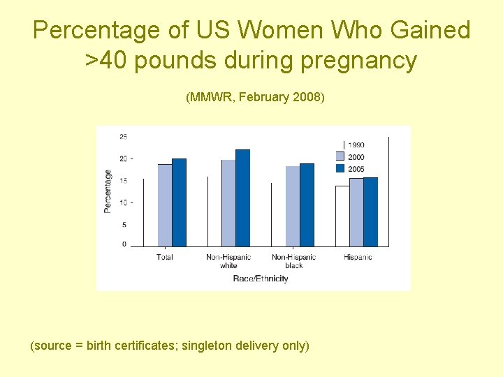 Percentage of US Women Who Gained >40 pounds during pregnancy (MMWR, February 2008) (source