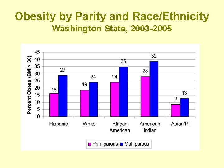 Obesity by Parity and Race/Ethnicity Washington State, 2003 -2005 