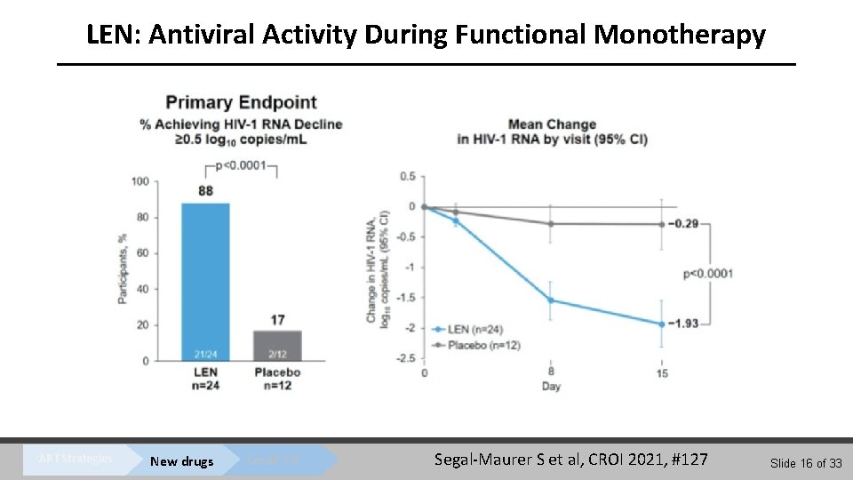 LEN: Antiviral Activity During Functional Monotherapy ART Strategies New drugs Covid-19 Segal-Maurer S et