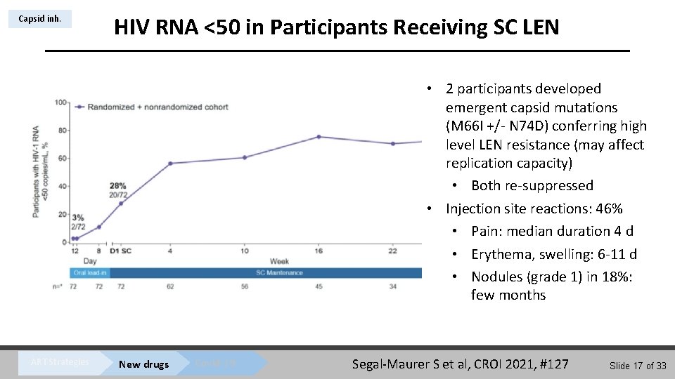 Capsid inh. HIV RNA <50 in Participants Receiving SC LEN • 2 participants developed