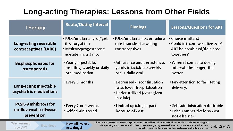 Long-acting Therapies: Lessons from Other Fields Therapy Route/Dosing Interval Findings Lessons/Questions for ART Long-acting